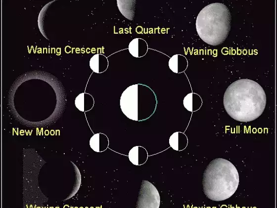 Understanding the Cycles of the Moon
